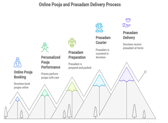 The Journey of Prasadam: From Bhairavar Peedam to Your Home – A Behind-the-Scenes Process