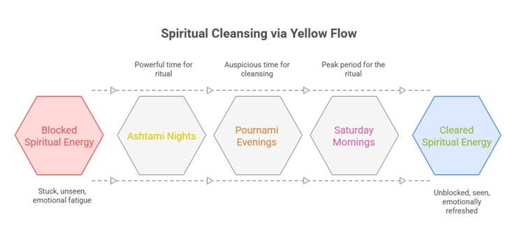Manjal Abishegam for Bhairavar: The Yellow Flow That Clears Black Shadows