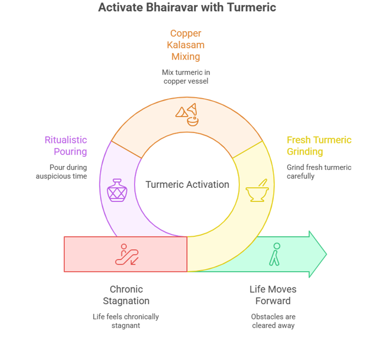 Manjal Abishegam for Bhairavar: The Yellow Flow That Clears Black Shadows