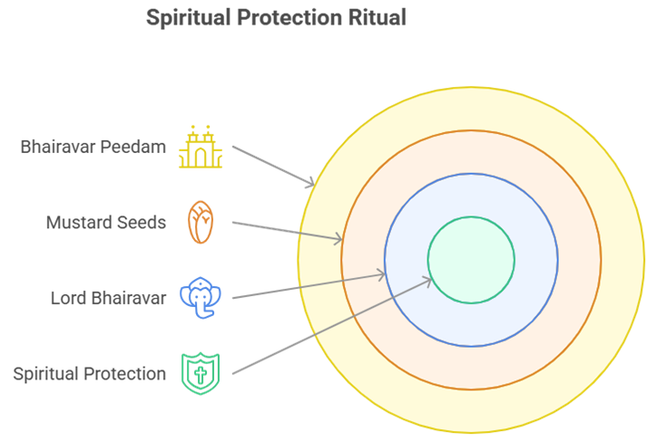 Importance of Mustard in Bhairavar Peedam
