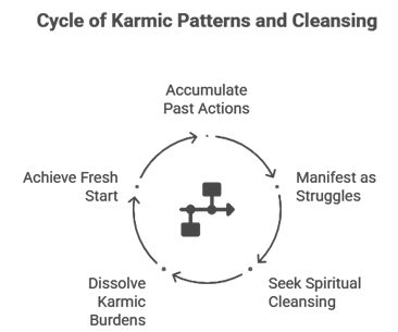 Breaking Karmic Cycles: How the 11-Coconut Bhairavar Pooja Dissolves Past Obstacles
