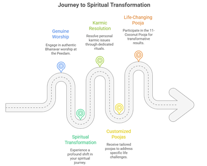 Breaking Karmic Cycles: How the 11-Coconut Bhairavar Pooja Dissolves Past Obstacles