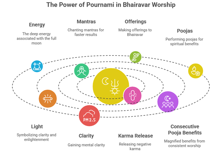 8 Consecutive Pournami Poojas – A Bhairavar Devotee’s Journey