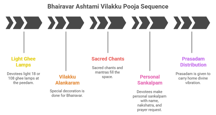 The Power of Vilakku Pooja on Ashtami: