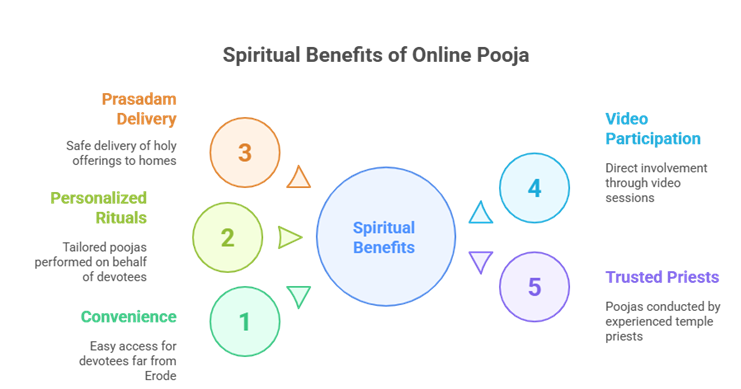 Experience Bhairavar Peedam’s Powerful Poojas from Anywhere