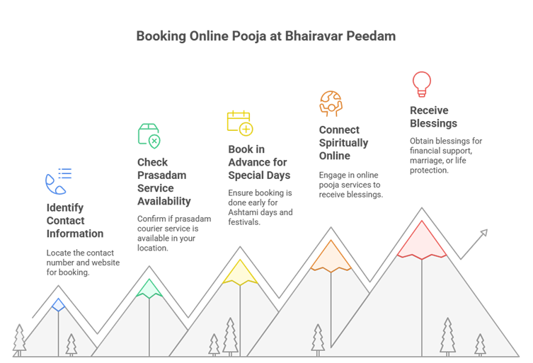 Experience Bhairavar Peedam’s Powerful Poojas from Anywhere