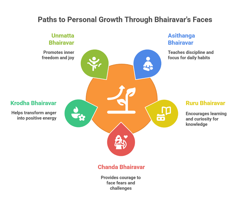 The Five Faces of Bhairavar and What They Mean for Your Spiritual Journey