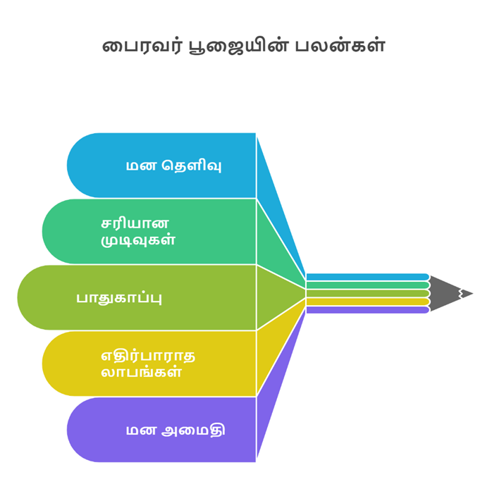 தினசரிவாழ்க்கையைமாற்றும்பைரவர்பூஜைபலன்கள்