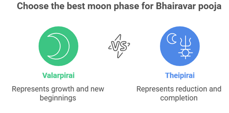 Which Moon Phase Is Best for Bhairavar Pooja: Valarpirai or Theipirai?