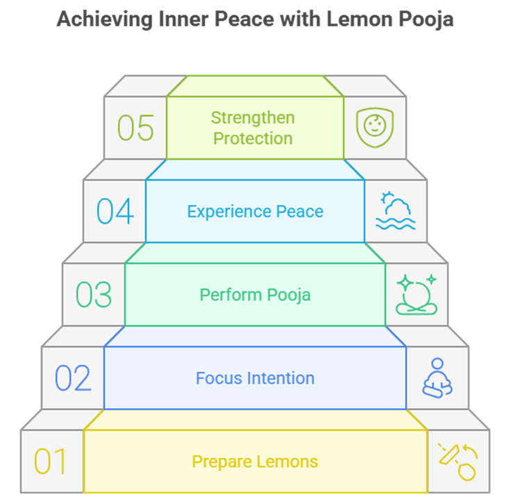 Benefits of doing 5 lemon pooja for Bhairavar on Theipirai Ashtami